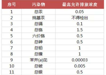 17个行业水污染排放标准大全